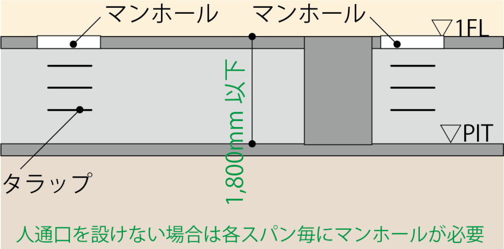 【初心者必見】建物下部に設置するピットとは 建築設備が最も使用する空間を紹介