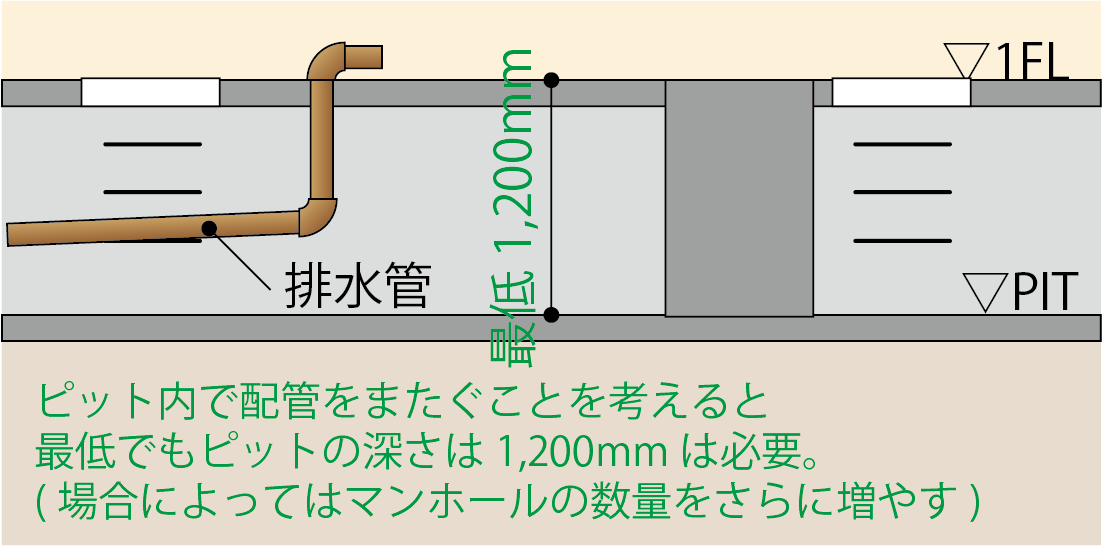 【初心者必見】建物下部に設置するピットとは 建築設備が最も使用する空間を紹介