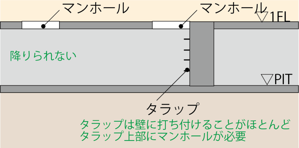 【初心者必見】建物下部に設置するピットとは 建築設備が最も使用する空間を紹介