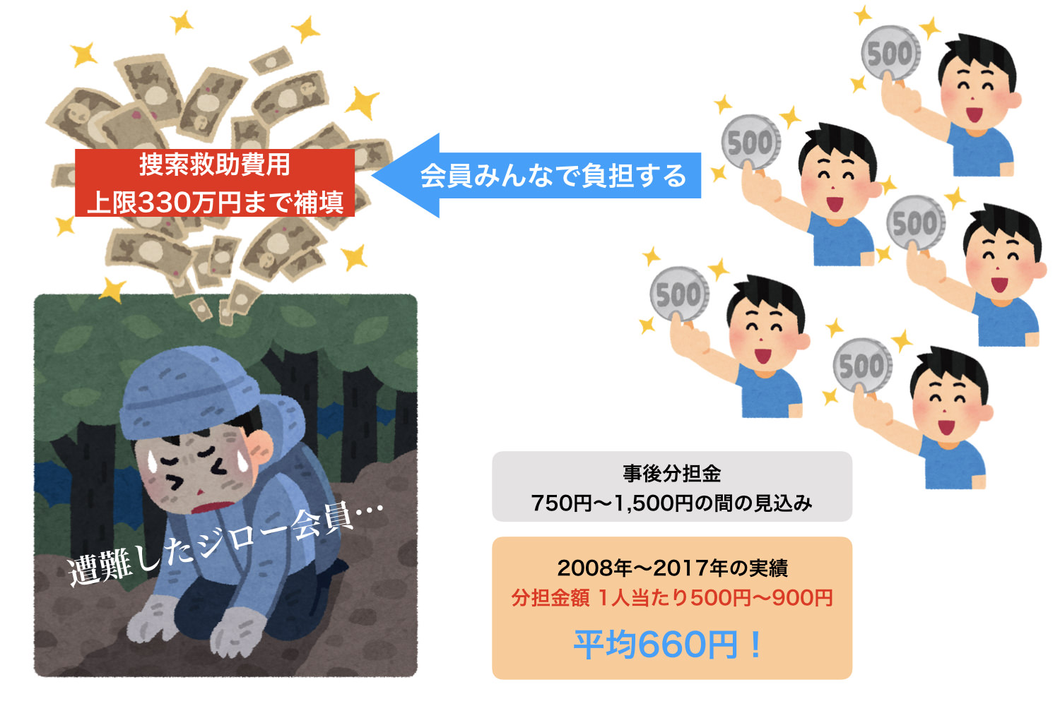 山岳保険 jRO（ジロー）加入から1年が経過。事後分担金と遭難事故の明細書が届きました アキスタイルフォト