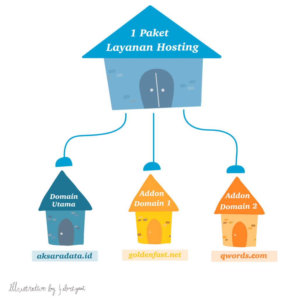 Apa Perbedaan Subdomain, Addon Domain, & Parked Domain