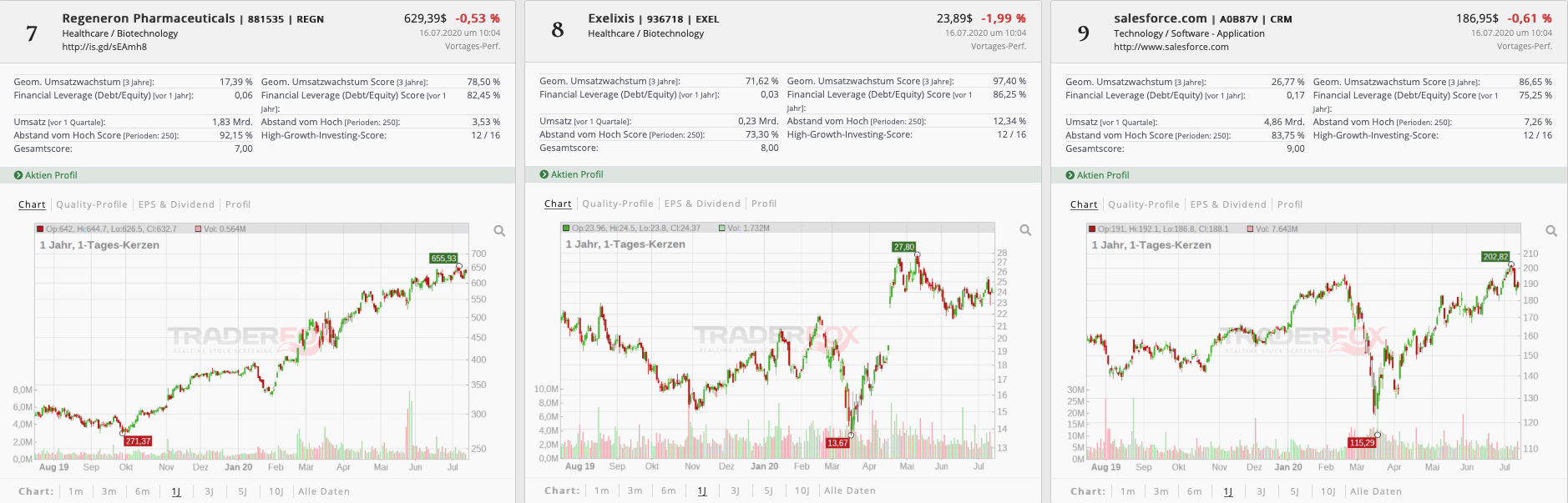 Regeneron Aktie Dividende / Regeneron Pharmaceuticals