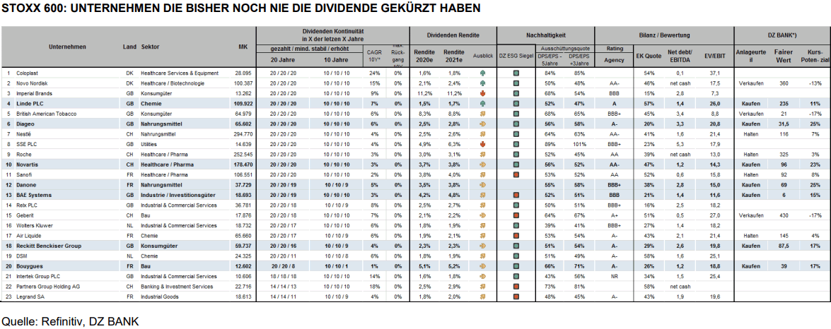 Verlässliche Zahler Diese Aktien aus Deutschland Europa und den USA
