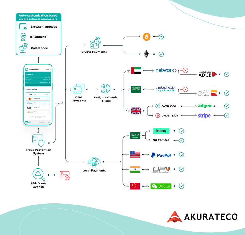 Payment Routing How Smart Routing Boosts Sales