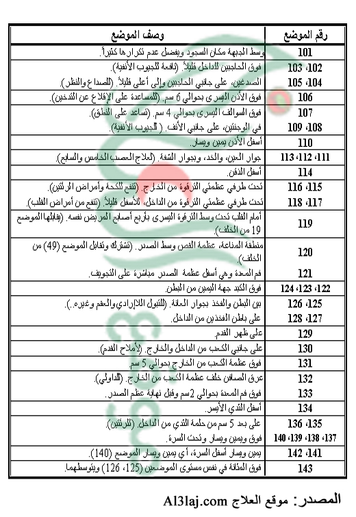 شرح مواضع الحجامة