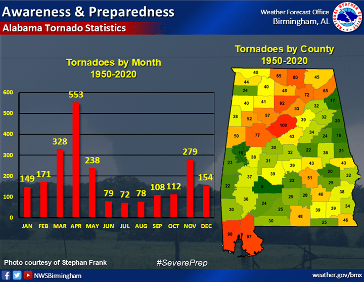 Secondary Severe Weather Season Starting in Alabama with Severe Storms