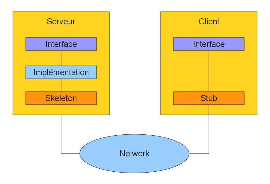 Le fonctionnement de RMI (Remote Method Invocation)