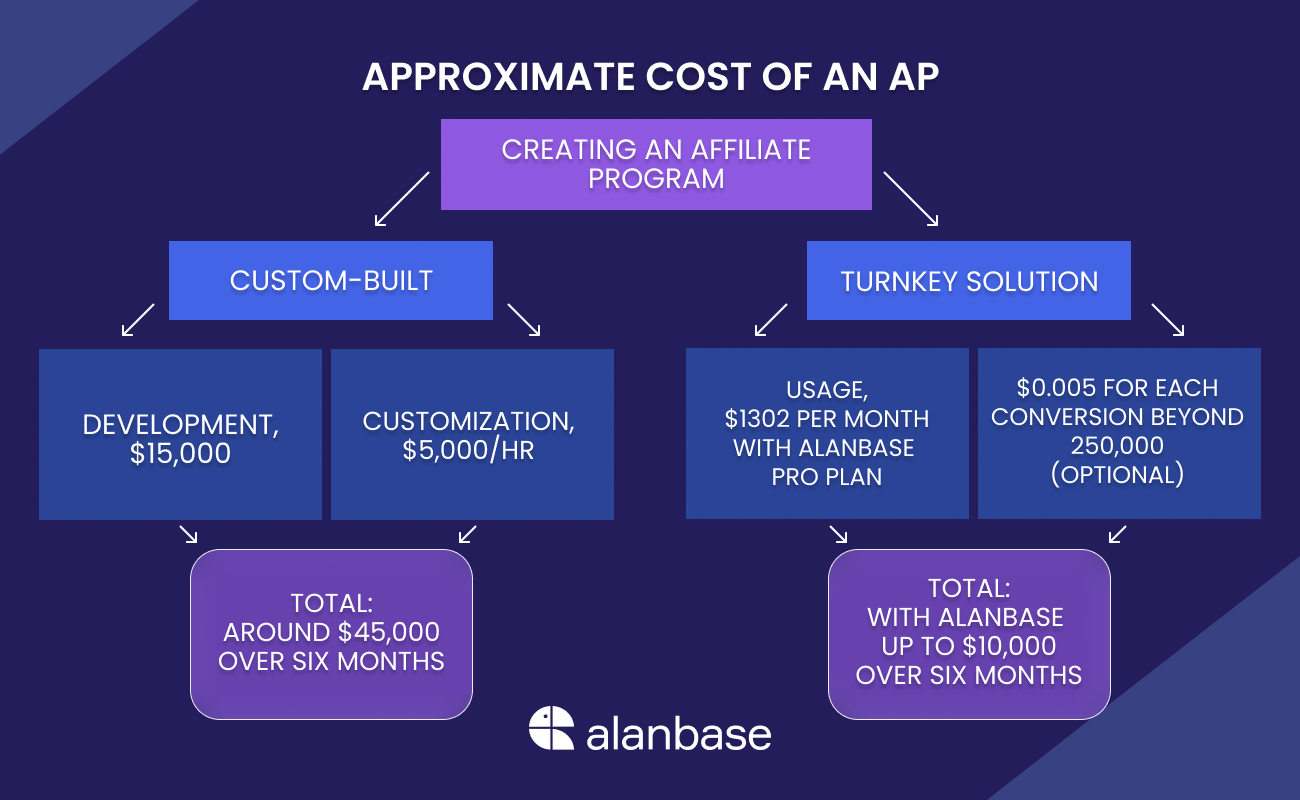 Platform for your Partner Program Custom vs ReadyMade Saas Software