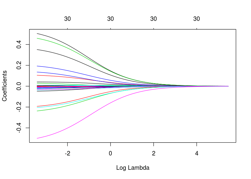 Using heatmaply for visualizing coefficient path • heatmaplyExamples