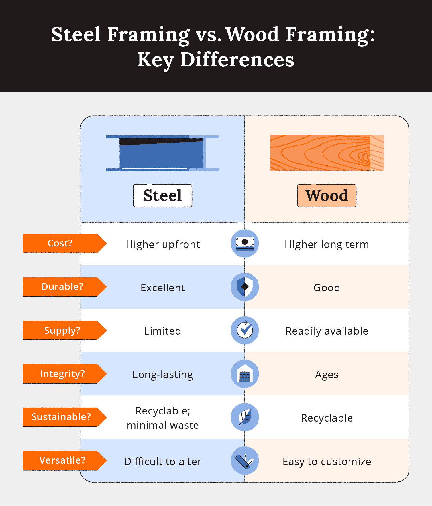Steel Framing vs. Wood Framing Differences, Pros, and Cons
