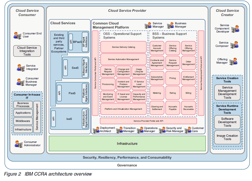A TopDown Summary of Cloud Computing Reference Architectures Alan Street
