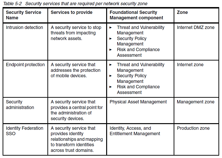 Reading List Using the IBM Security Framework and IBM Security