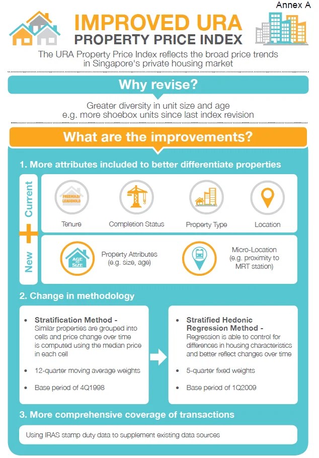 URA Property Prices Index Is it a time for change?