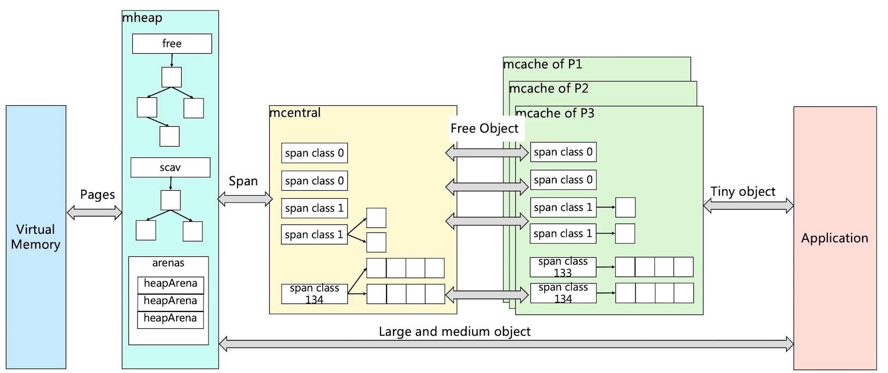 Golang 記憶體管理 GC 全面解析 Alan 的筆記本
