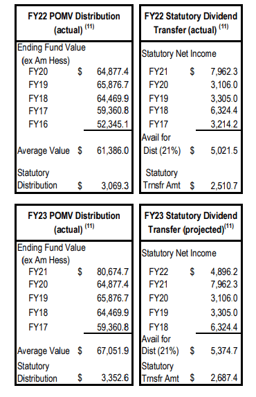 Pfd Day Alaska 2023 Latest Permanent Fund Projections Show Statutory Pfd Would Consume Over 80% Of Structured Draw - The Alaska Landmine