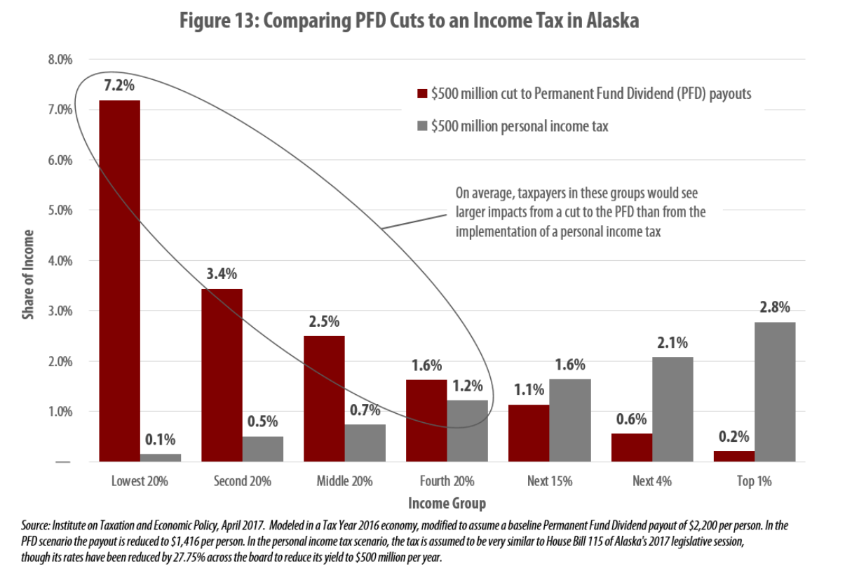Brad Keithley’s chart of the week Why an tax is better for 80
