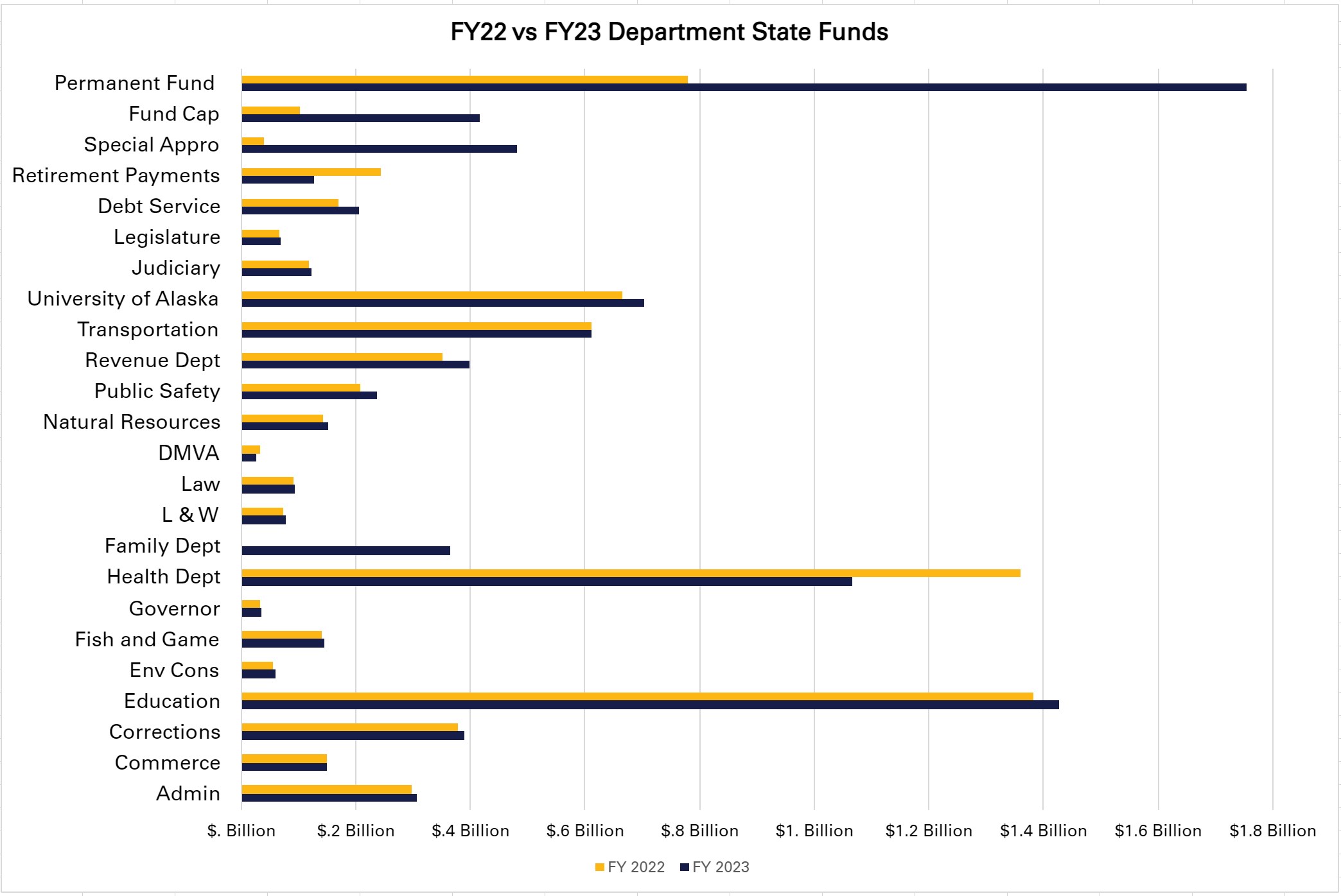 Alaska Fiscal Year 2023 Budget Blocks Alaska Policy Forum