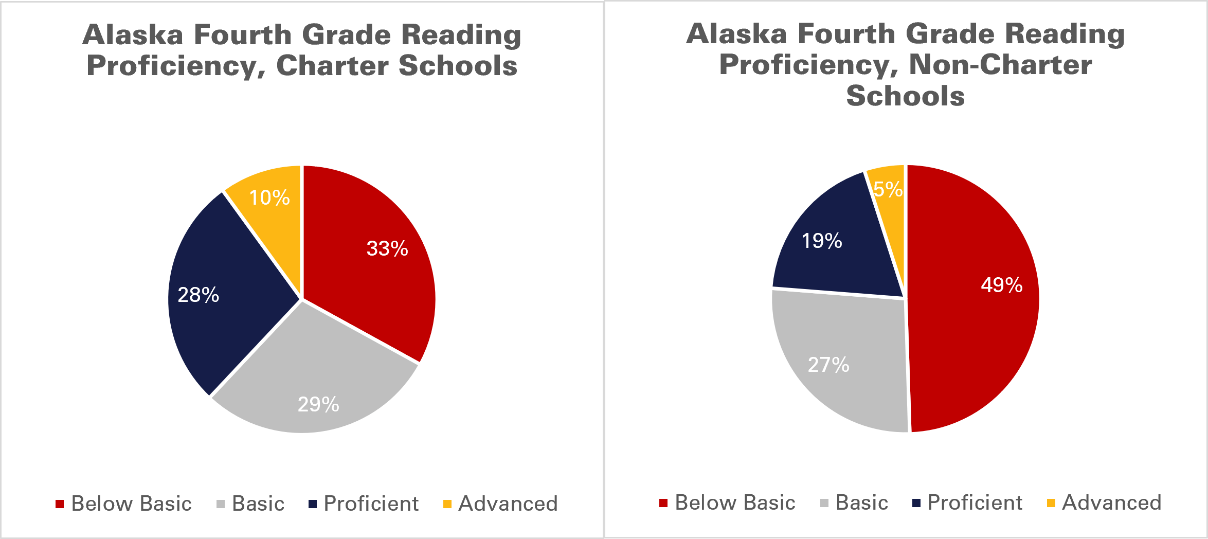National Assessment Results Alaska a Full Year Behind the National