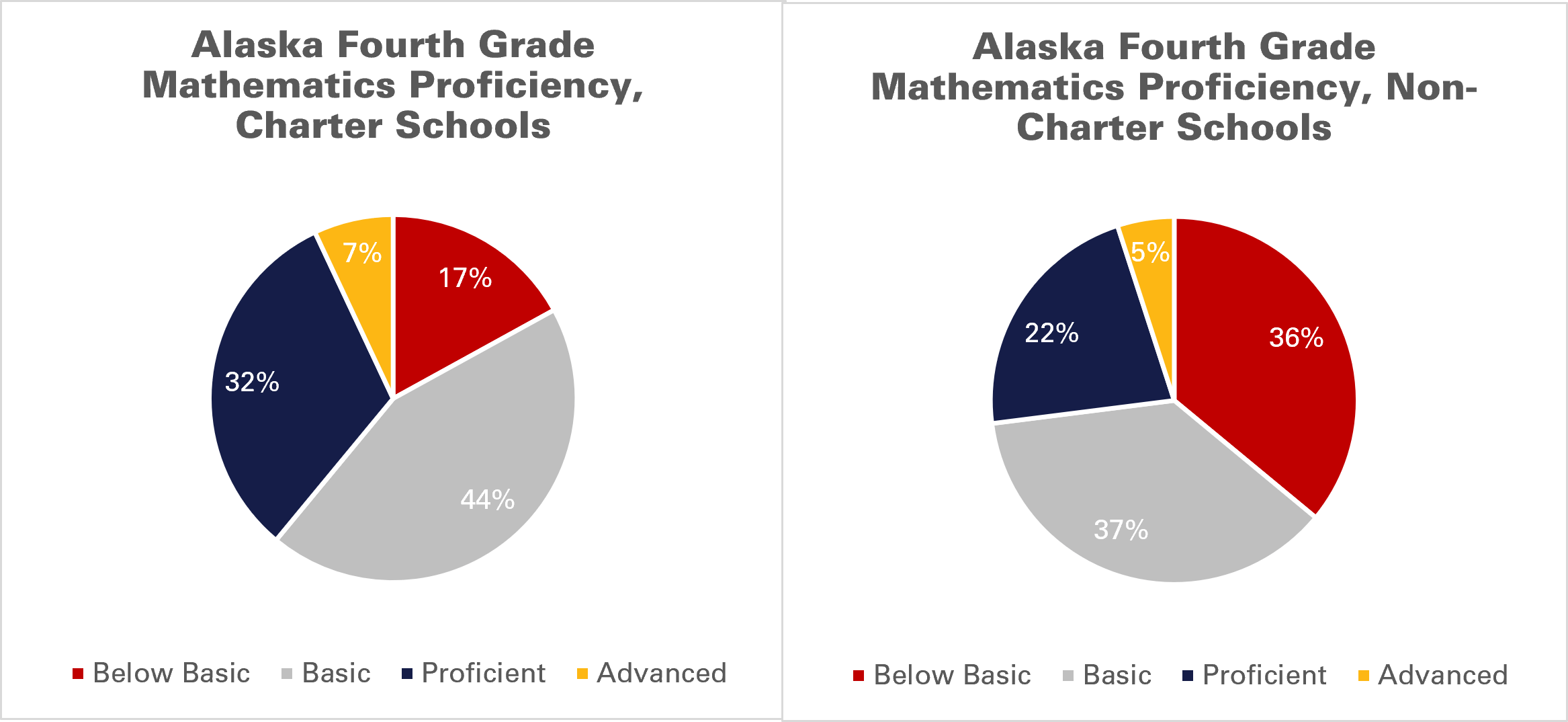 National Assessment Results Alaska a Full Year Behind the National