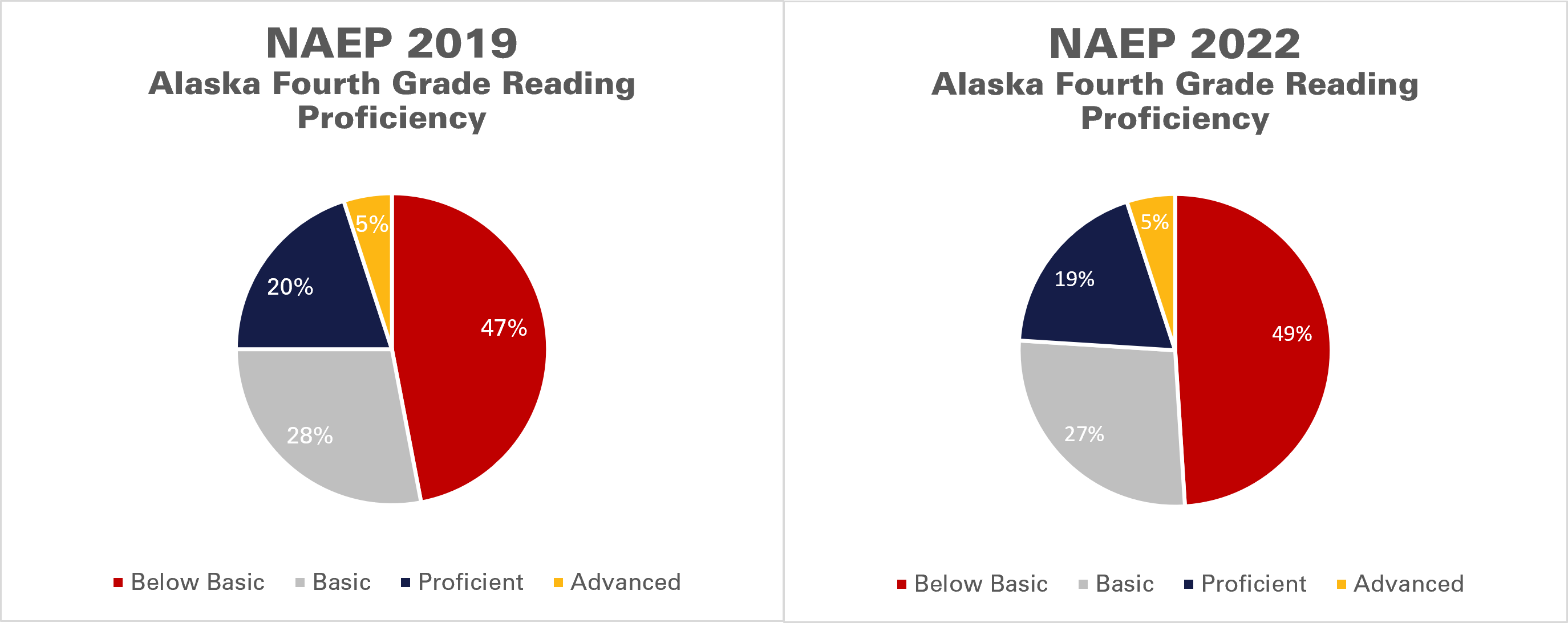 National Assessment Results Alaska a Full Year Behind the National Average Alaska Policy Forum