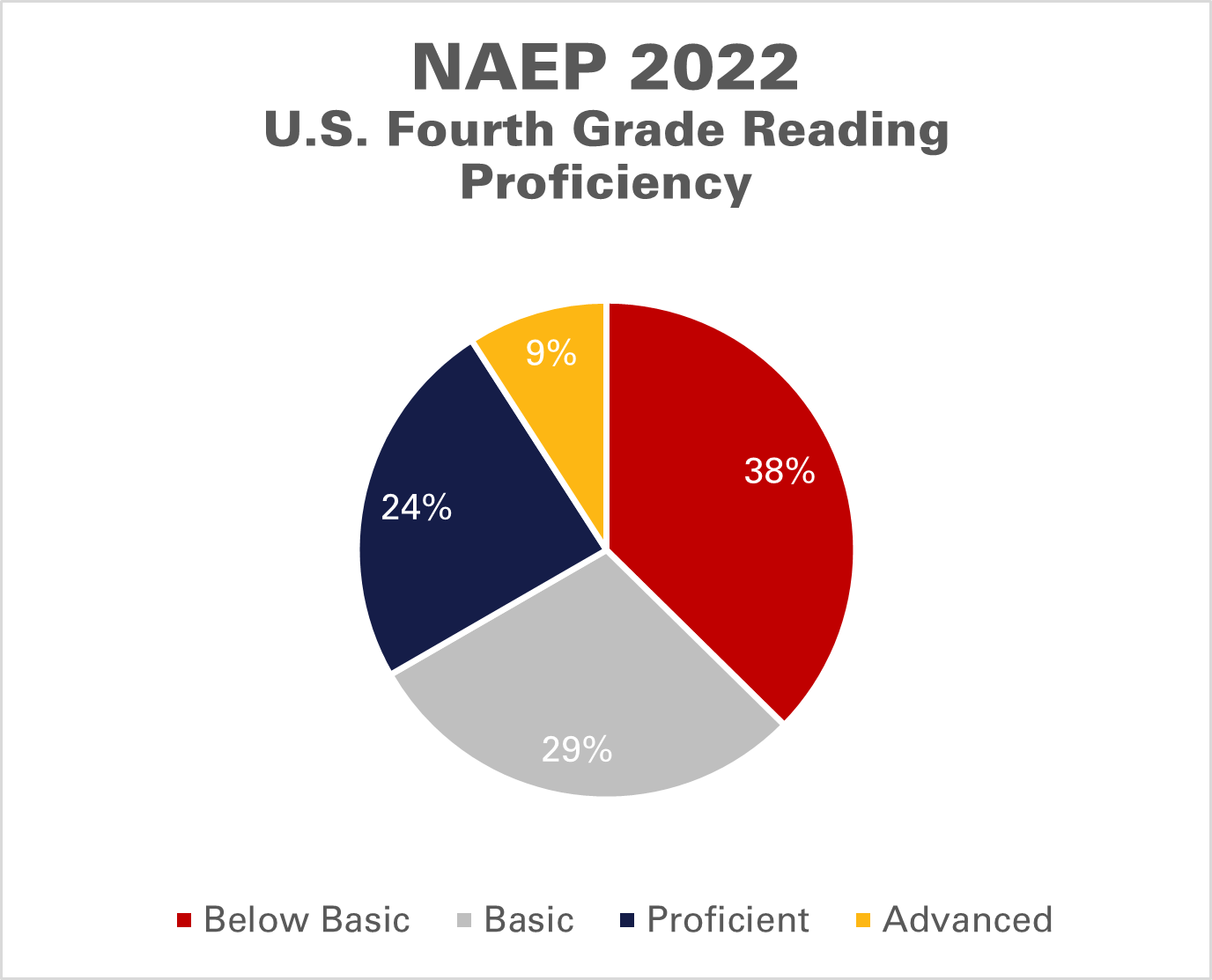 National Assessment Results Alaska a Full Year Behind the National Average Alaska Policy Forum