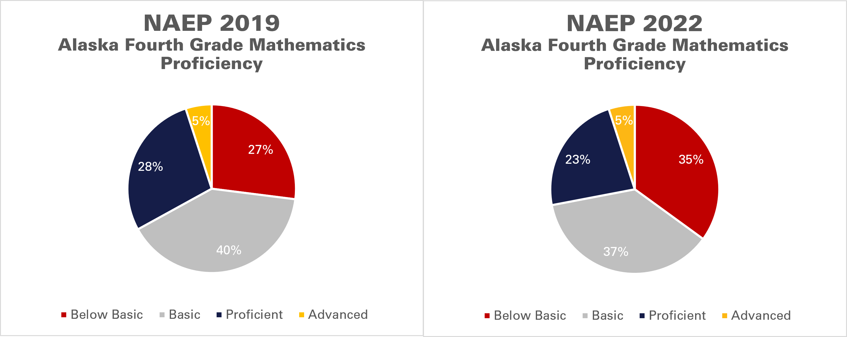 National Assessment Results Alaska a Full Year Behind the National