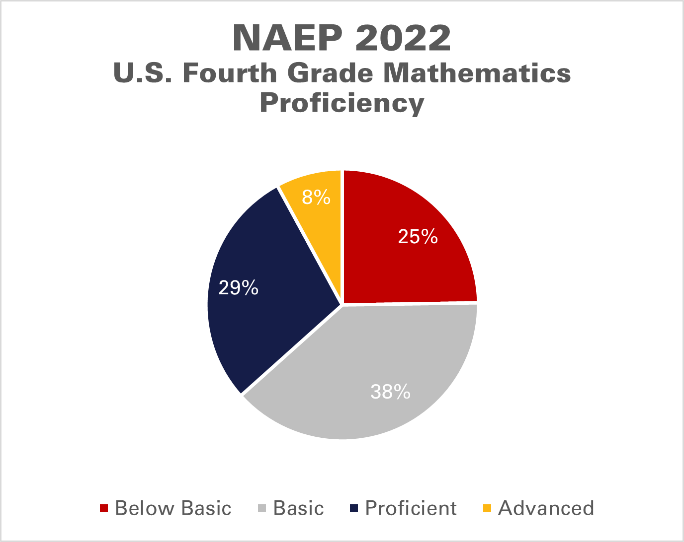 National Assessment Results Alaska a Full Year Behind the National