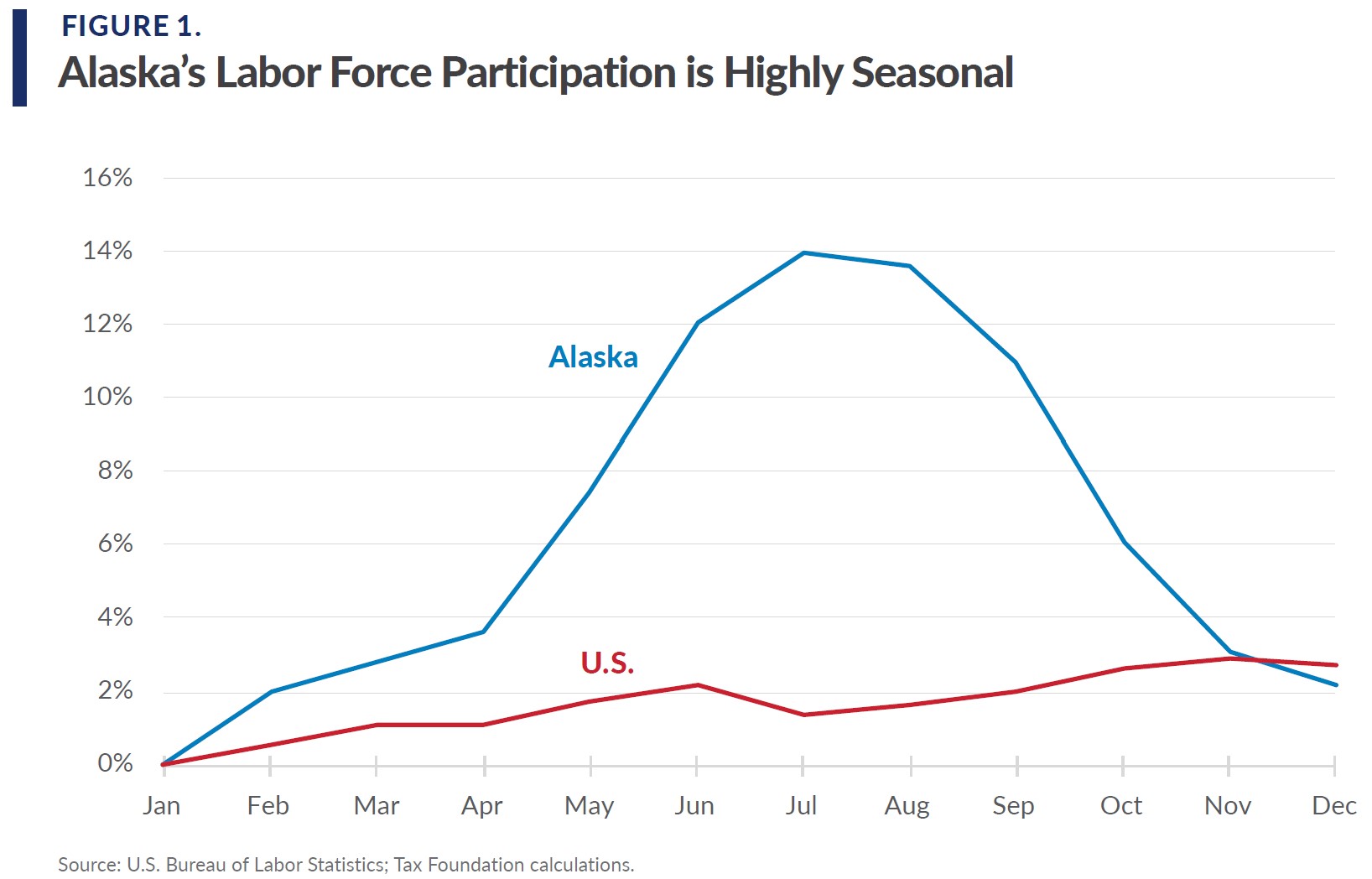 Economic Implications of an Alaska Tax or Its Alternatives