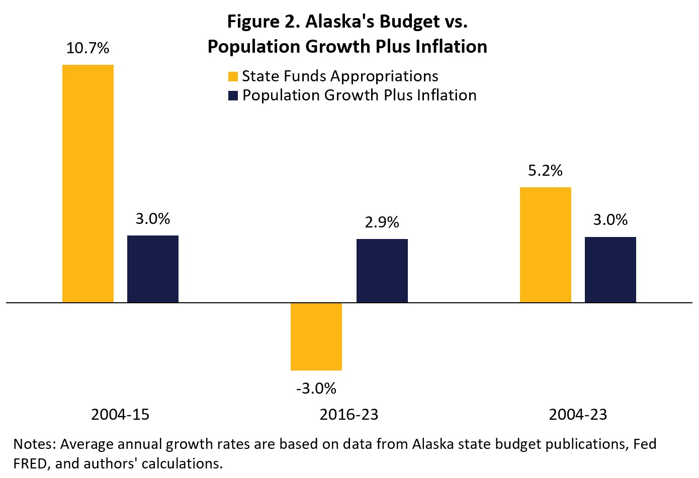 Responsible Alaska Budget Fiscal Year 2024 Alaska Policy Forum