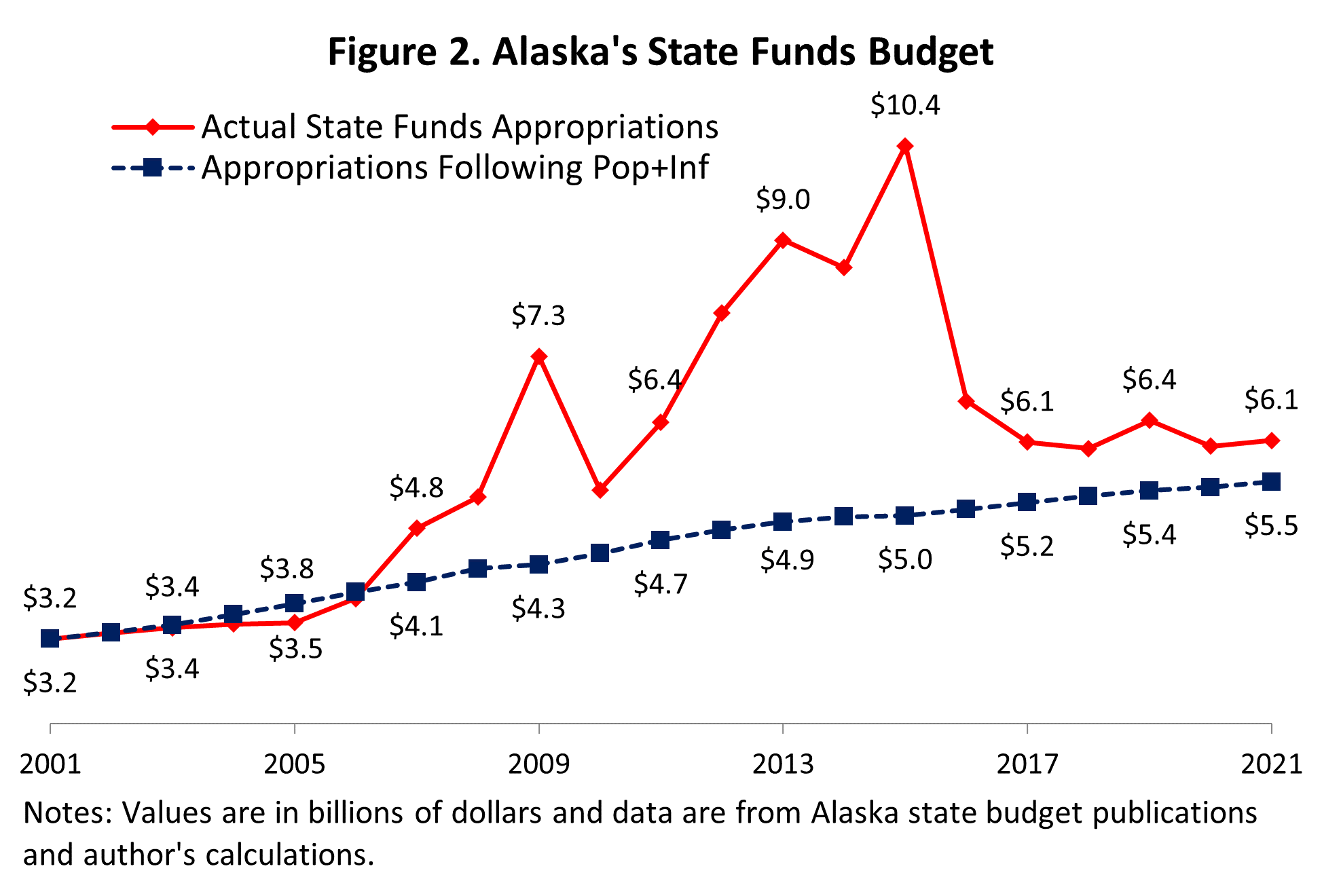 It’s Time for a Responsible Alaska Budget Alaska Policy Forum