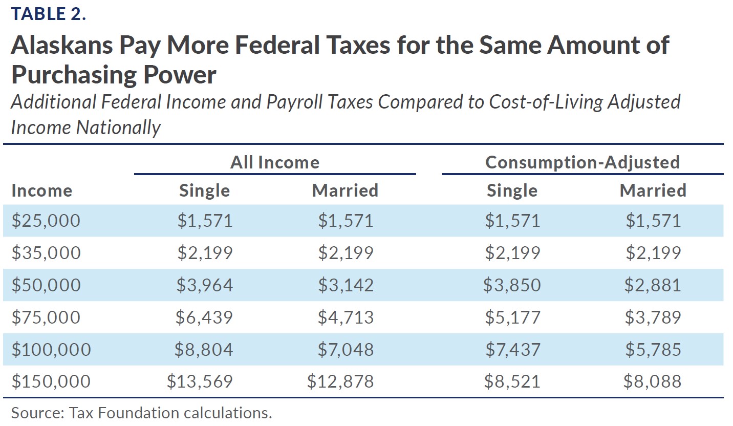 Economic Implications of an Alaska Tax or Its Alternatives