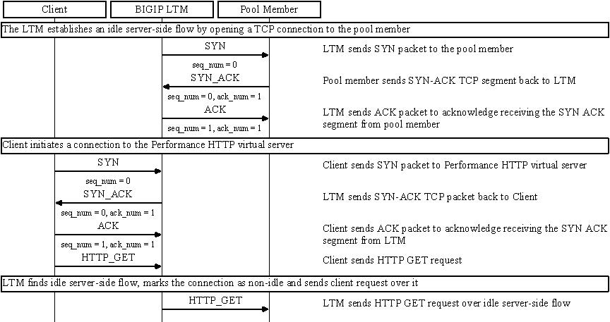 F5 Connections TCP en fonction du type de VirtualServer