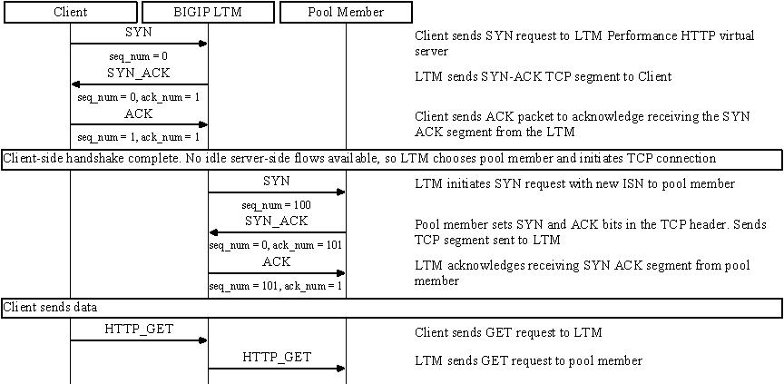 F5 Connections TCP en fonction du type de VirtualServer