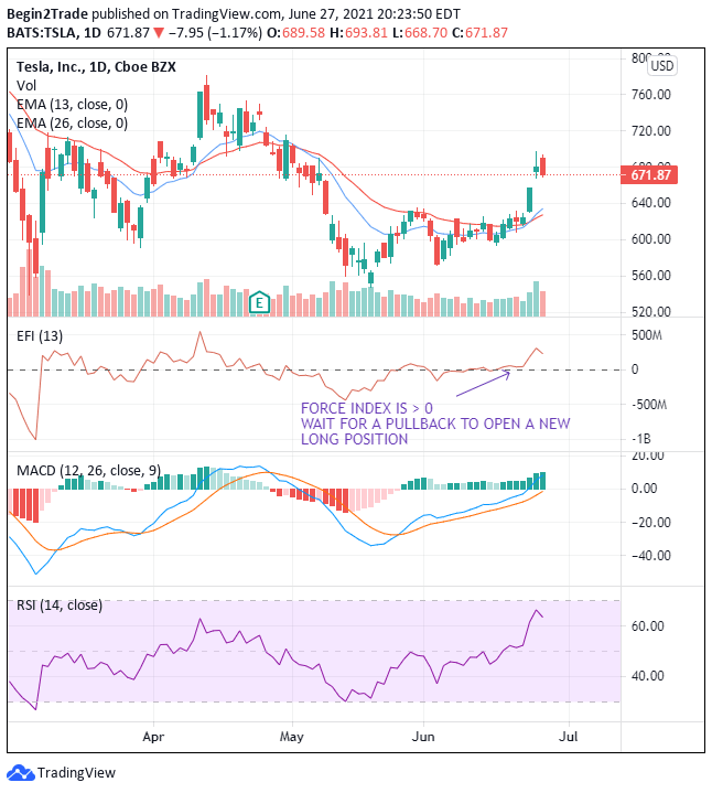 Tesla 2Screen Technical Analysis of TSLA Chart June 27, 2021
