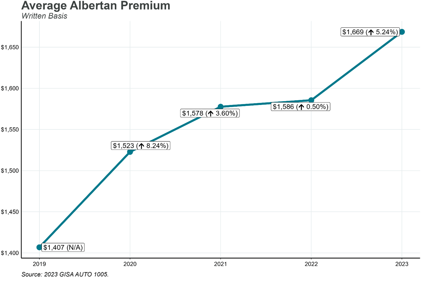 Why did Alberta auto insurance premiums increase by 5.24 in 2023