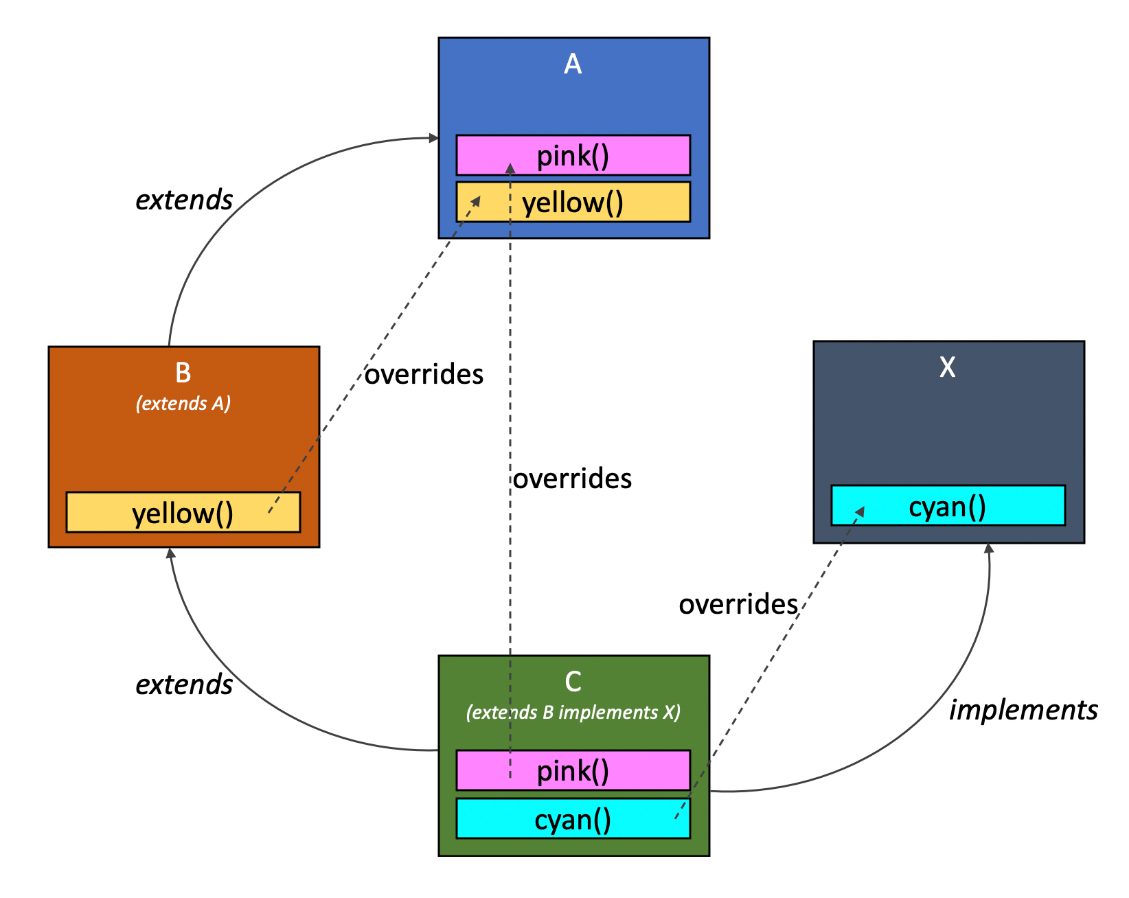 Overriding, overloading and hiding Java Boot Camp