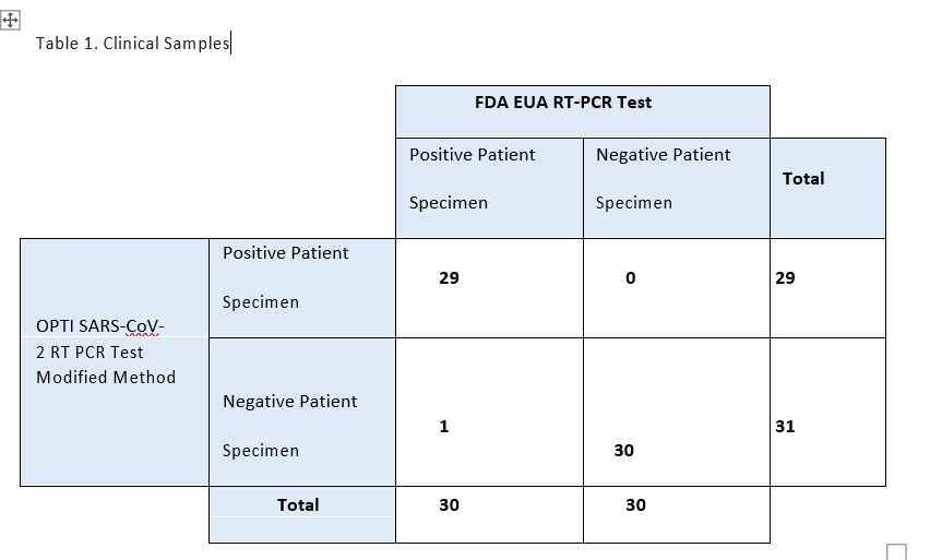 Performance Evaluation of RT PCR SARS COV 2 test Real