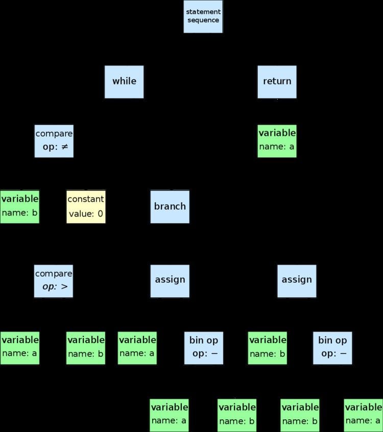Abstract syntax tree Alchetron, The Free Social Encyclopedia