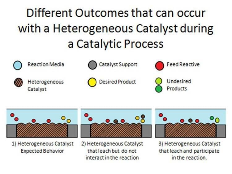 Heterogeneous catalysis Alchetron, the free social encyclopedia