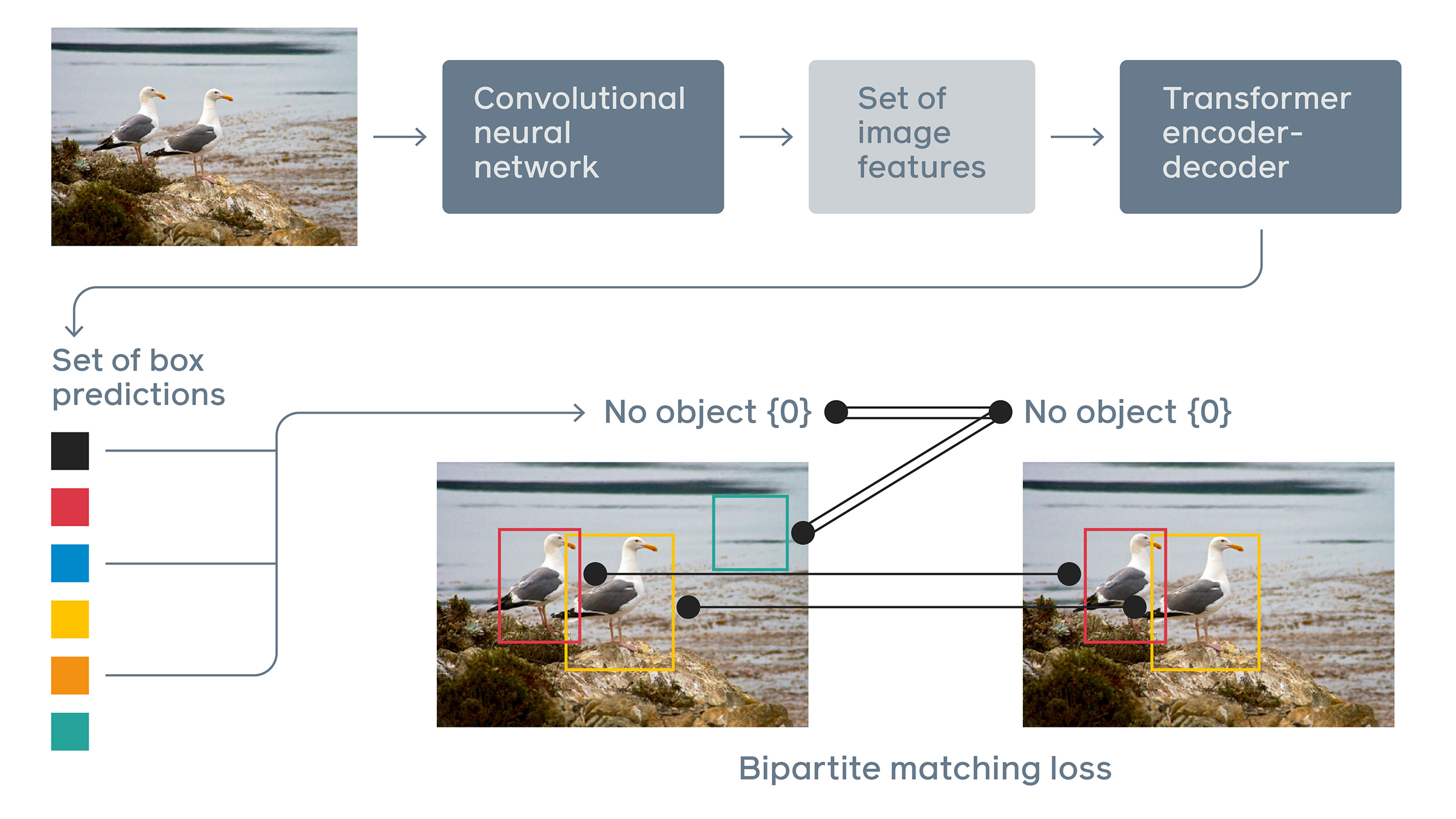 DETR EndtoEnd Object Detection With Transformers