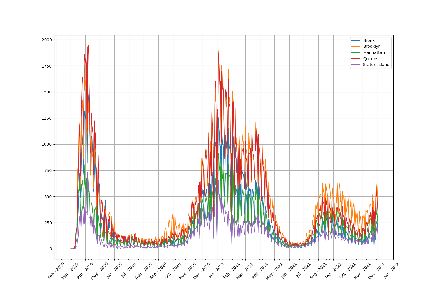 Effects of Lockdown Lifting on Covid Cases in NYC By Alden Lee