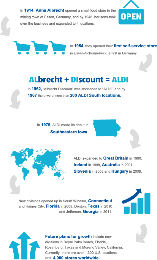 History of Aldi's and Other Interesting Facts. The Vision