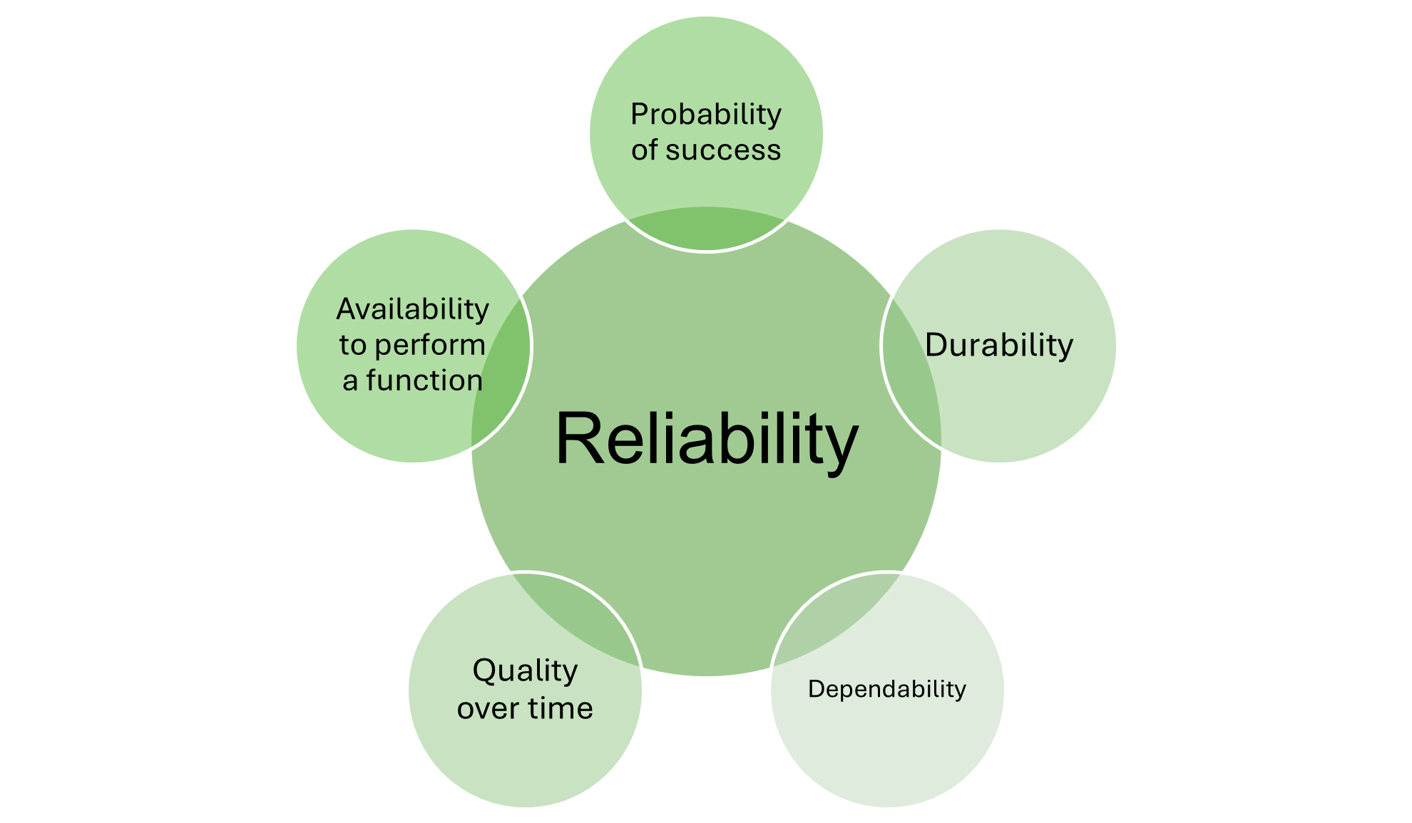 Reliability Engineering