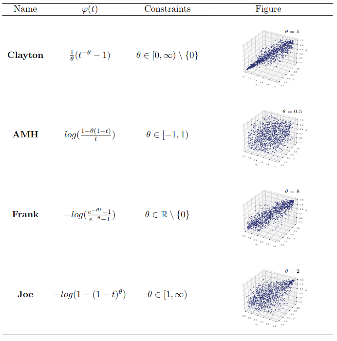 A Python Package for Sampling from Copulae clayton