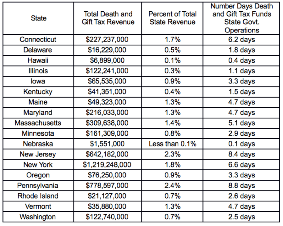 Congress Considering Repeal of Death Tax American Legislative