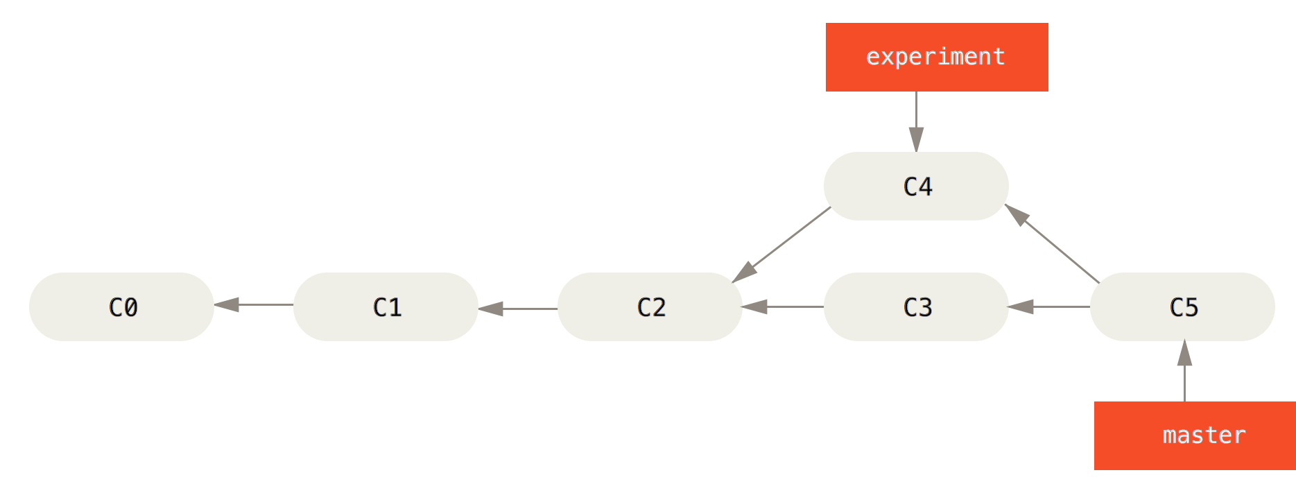Git rebase based workflow