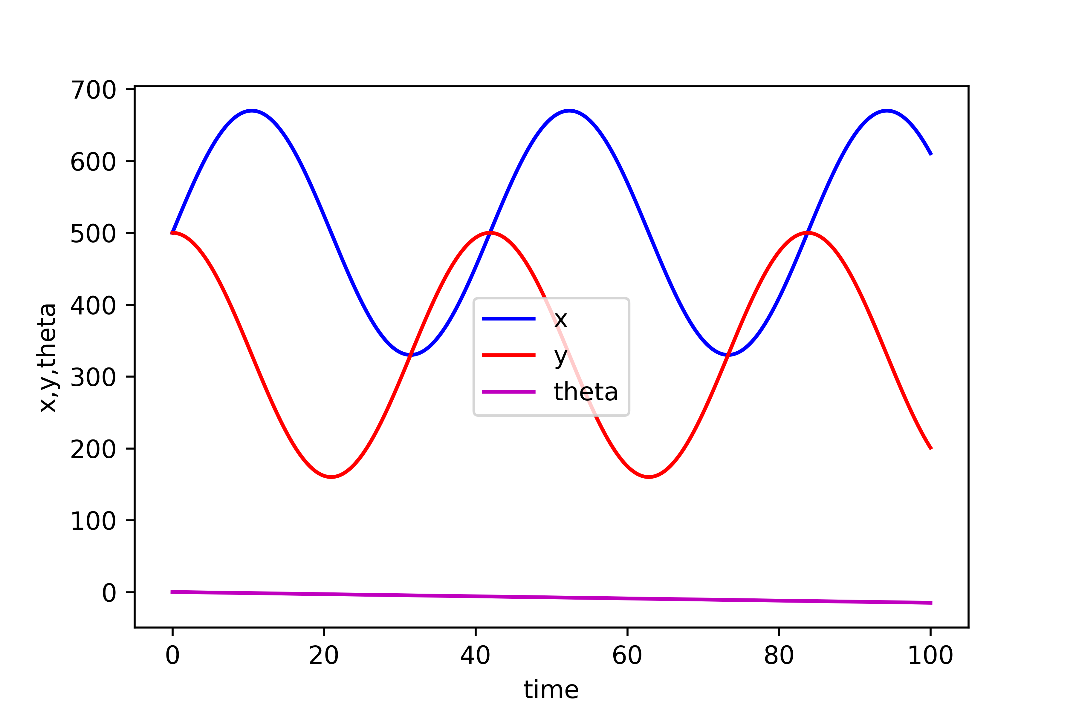 Numerical Solution of Forward Kinematics Problem of Differential Drive Robot and 2D Simulation
