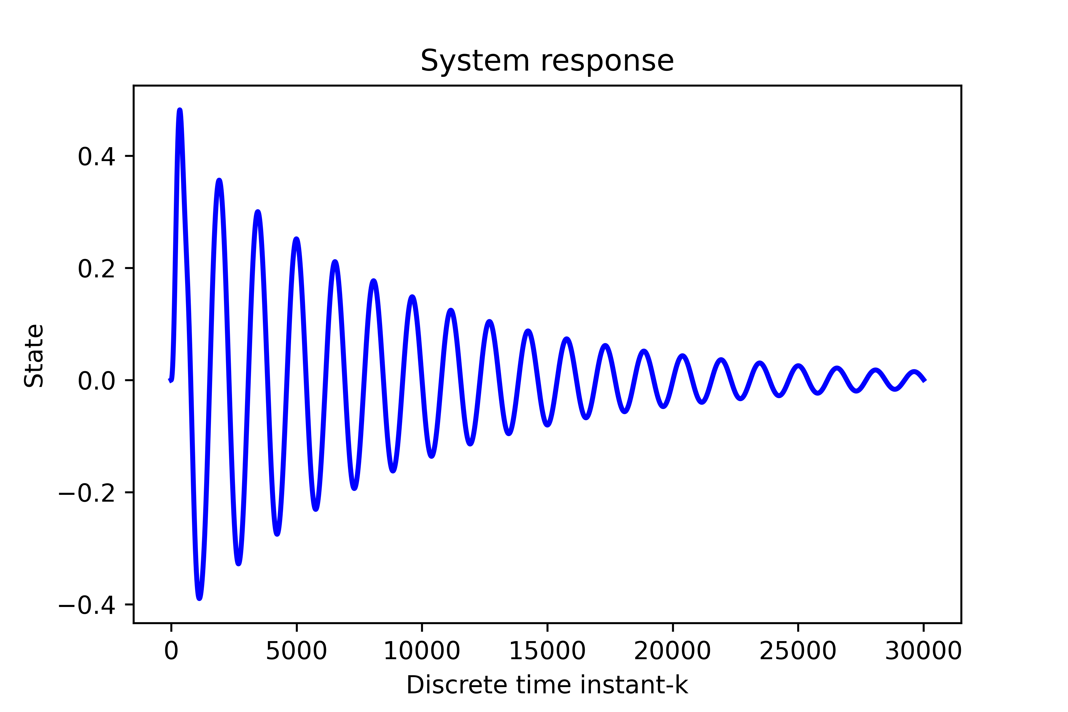 StateSpace Modeling of Double MassSpringDamper System with Python