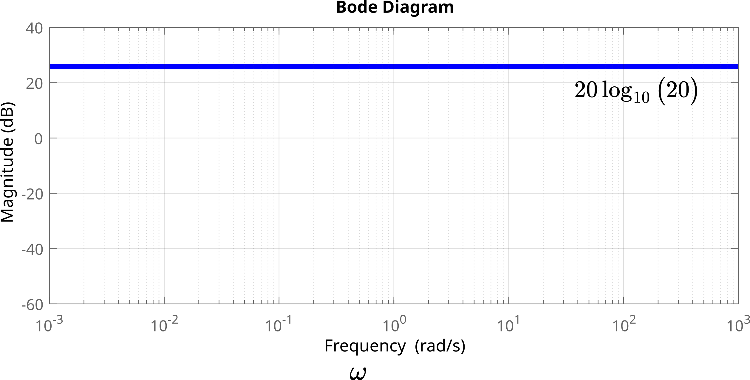 How to Sketch Bode Diagrams by Hand First Order Transfer Function