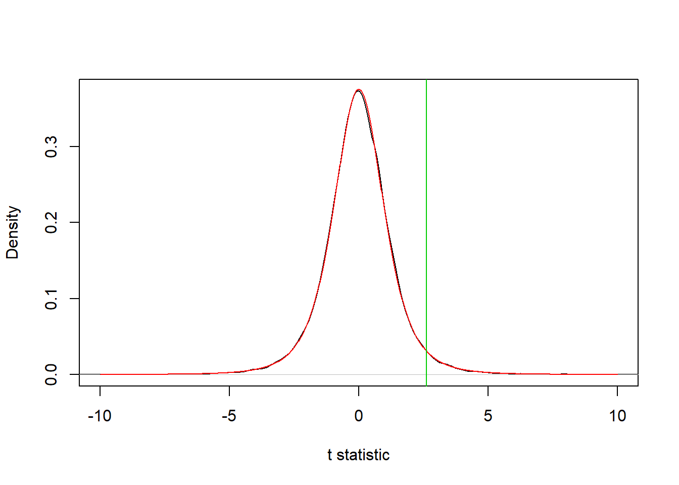 Where do pvalues come from? Fundamental concepts and simulation
